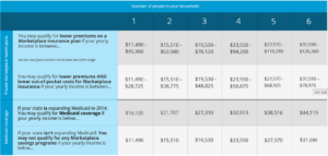 federal-poverty-level-chart On-Exchange