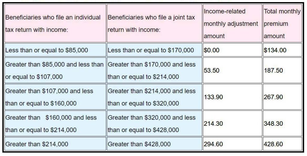 2017 Medicare Parts A & B Premiums and Deductibles - table 1
