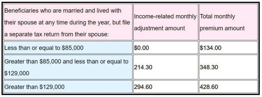 2017 Medicare Parts A & B Premiums and Deductibles - table 2