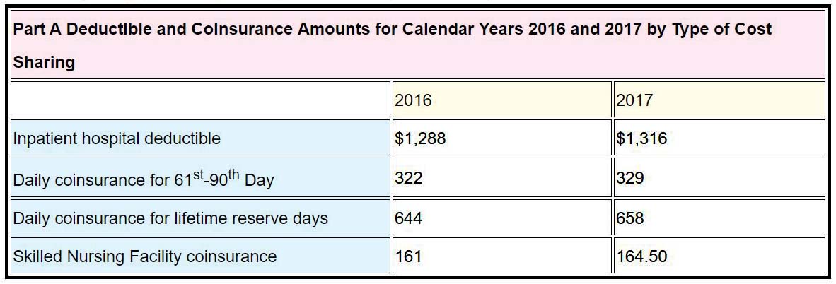 Medicare Part A And B Coverage Chart 2017