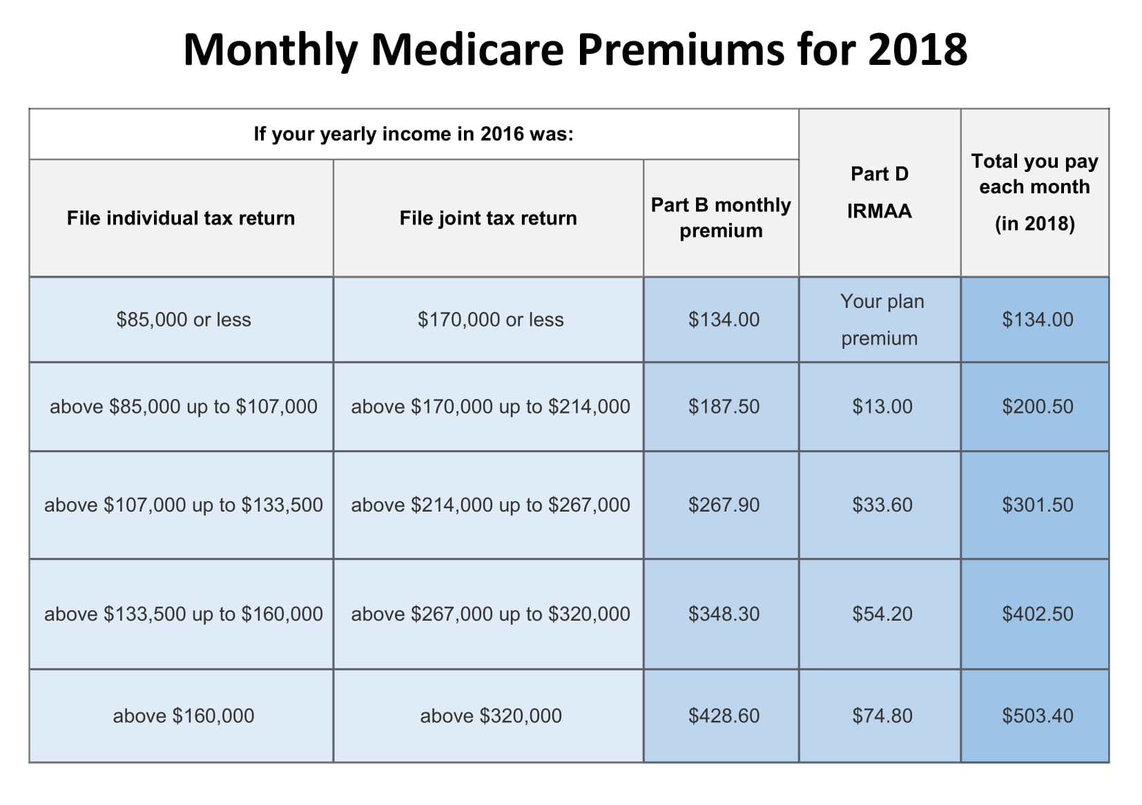 Medicare Premium Chart 2019