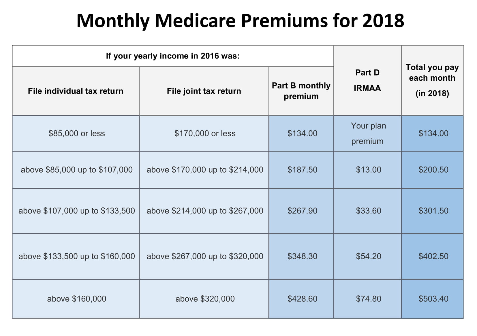 Medicare Coverage Chart 2019